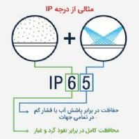  درجه حفاظت آی پی (IP) چراغ چیست؟